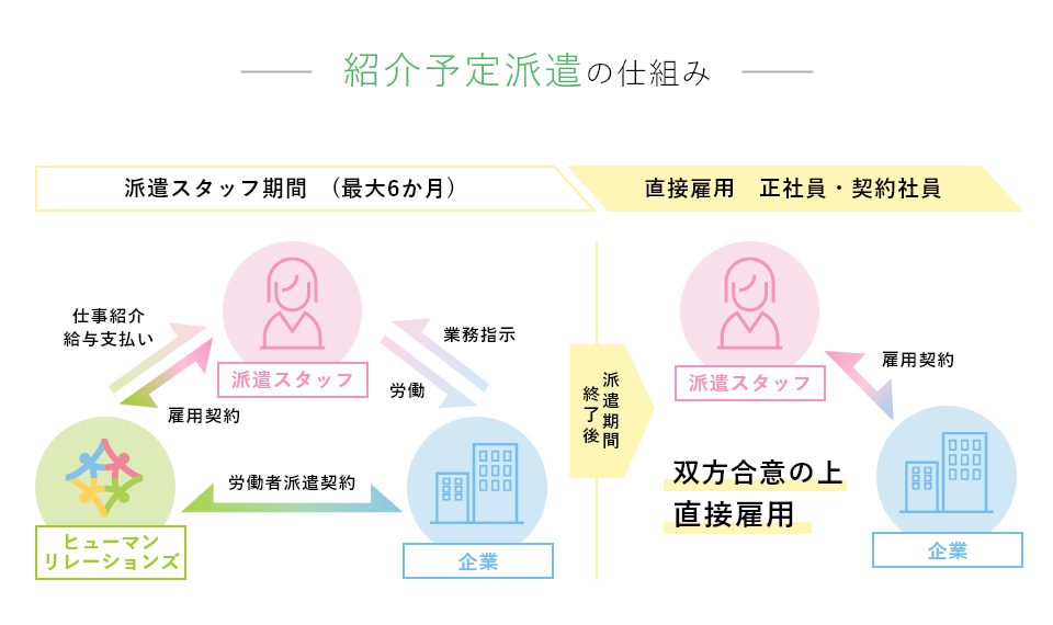 派遣の仕組み説明図